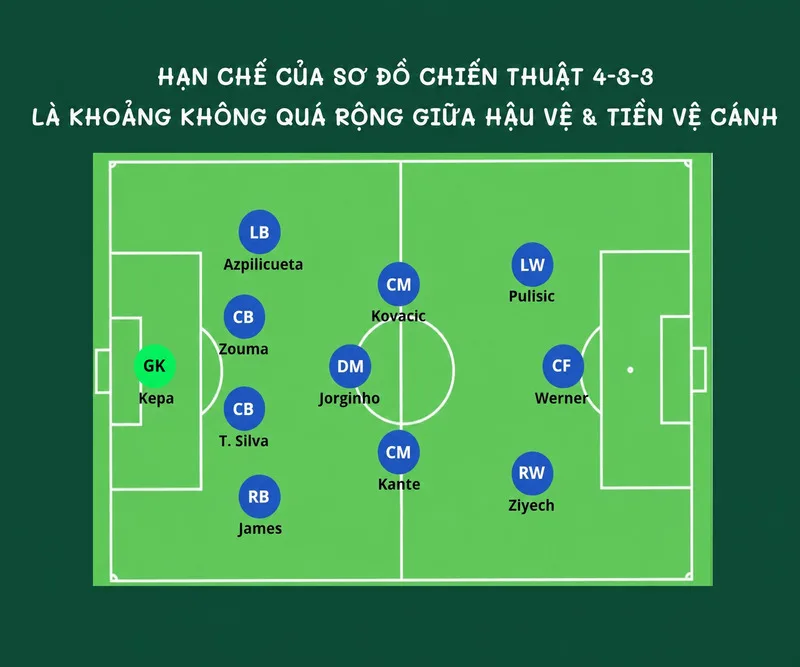 Sơ đồ 4-3-3 tạo nhiều tam giác phối hợp nhưng dễ lộ khoảng trống phía sau hai hậu vệ biên