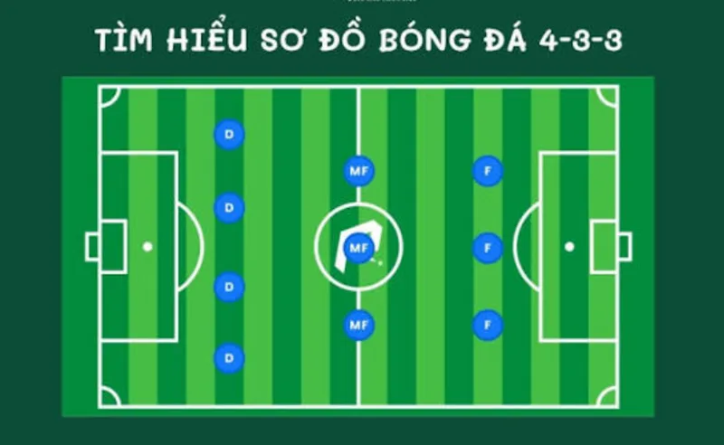 Sơ đồ 4-3-3 được tổ chức thành ba tuyến rõ ràng với bốn hậu vệ, ba tiền vệ và ba cầu thủ tấn công